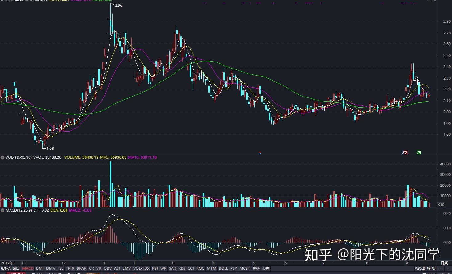 A股市场动态 | 创业板指下跌0.2% 数字货币与有色金属板块表现不佳